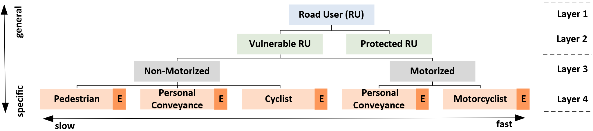 A Taxonomy of Vulnerable Road Users for HCI Based On A Systematic Literature Review