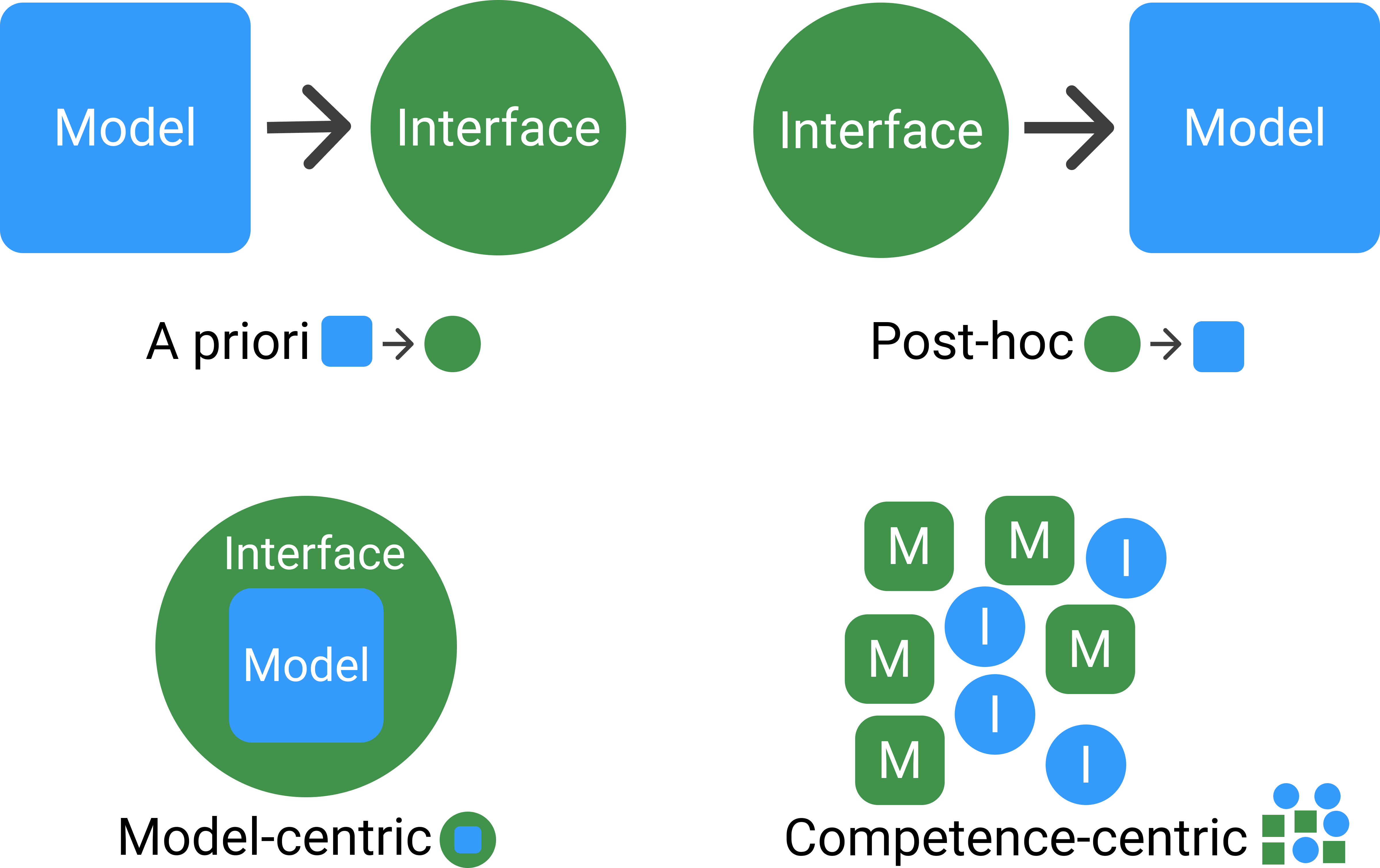 It Is Not Always Discovery Time: Four Pragmatic Approaches in Designing AI Systems