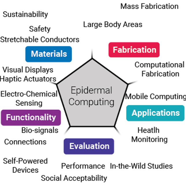 Next Steps in Epidermal Computing: Opportunities and Challenges for Soft On-Skin Devices