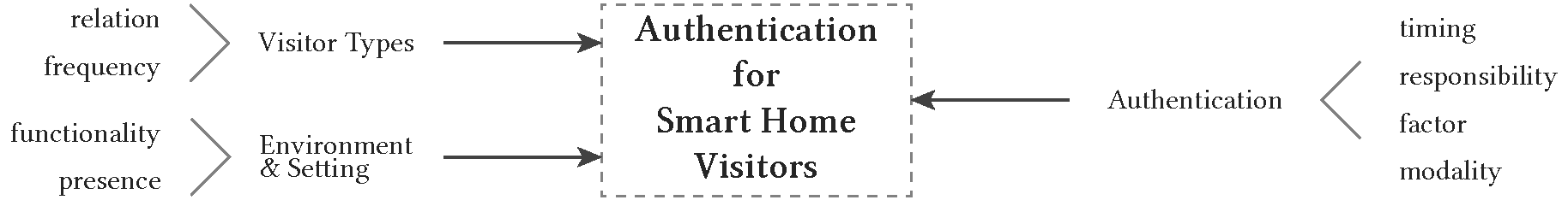 "Where did you first meet the owner?'' -- Exploring Usable Authentication for Smart Home Visitors