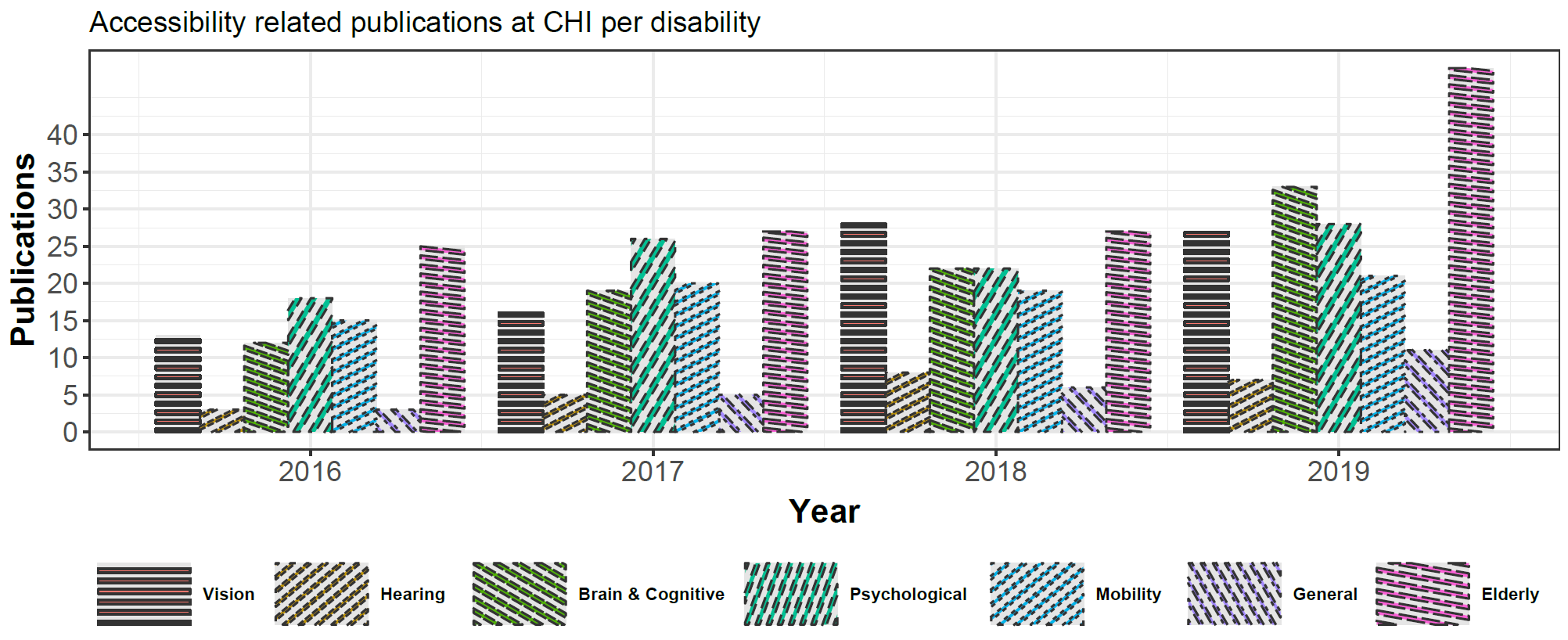 Accessibility-Related Publication Distribution in HCI Based on a Meta-Analysis