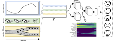 Interpretable Time-Dependent Convolutional Emotion Recognition with Contextual Data Streams
