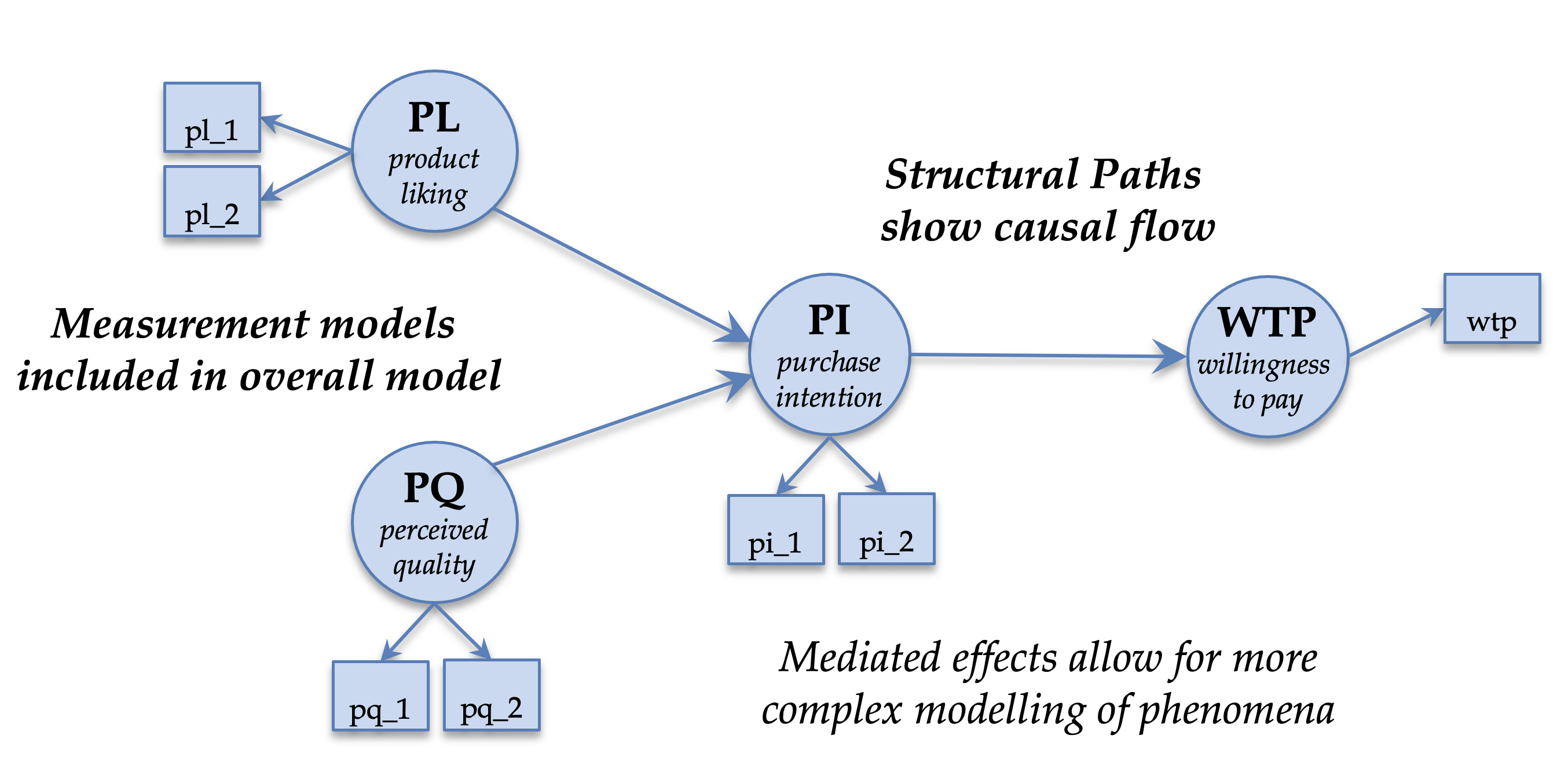 Structural Equation Modeling in HCI Research using SEMinR