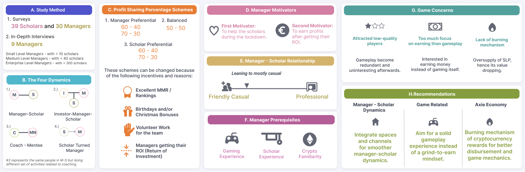 Good Day Manager! Exploring Social Relationships in NFT-based Play-to-Earn Games