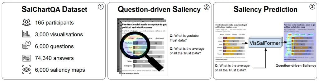 SalChartQA: Question-driven Saliency on Information Visualisations