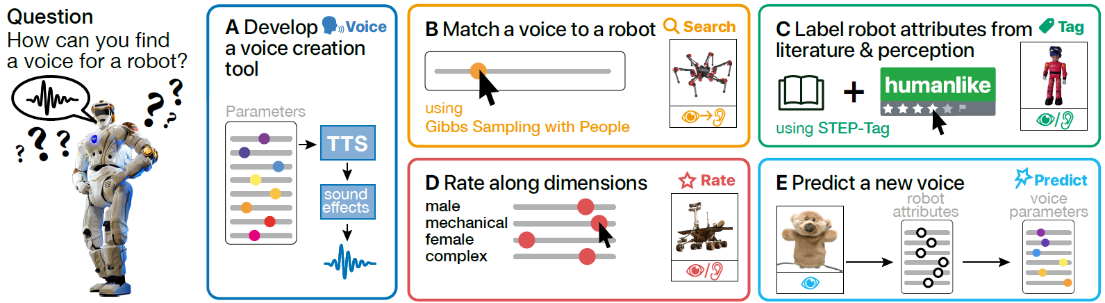 Giving Robots a Voice: Human-in-the-Loop Voice Creation and open-ended Labeling