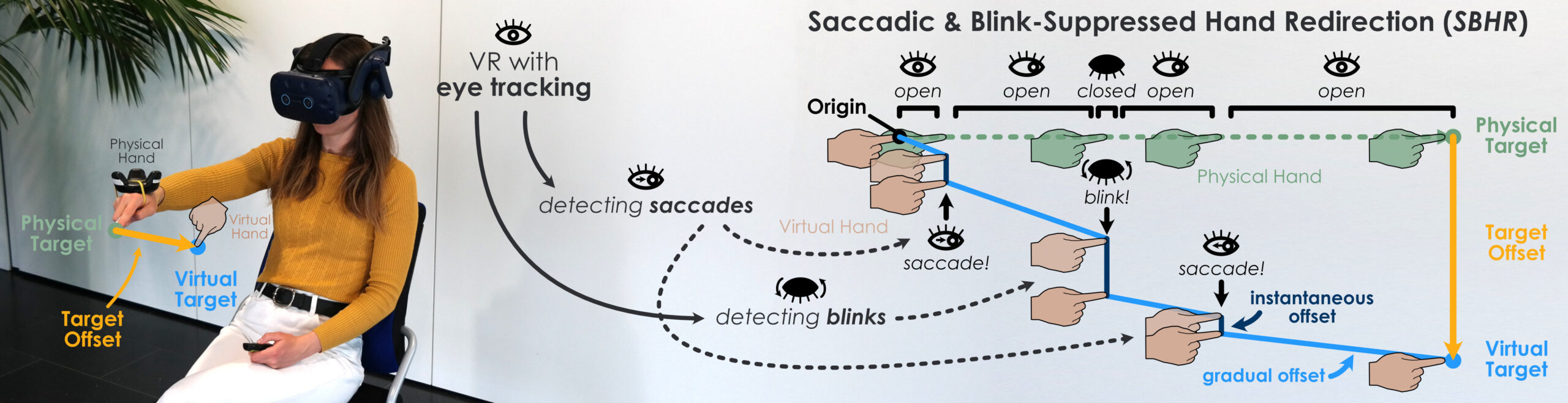 Beyond the Blink: Investigating Combined Saccadic & Blink-Suppressed Hand Redirection in Virtual Reality
