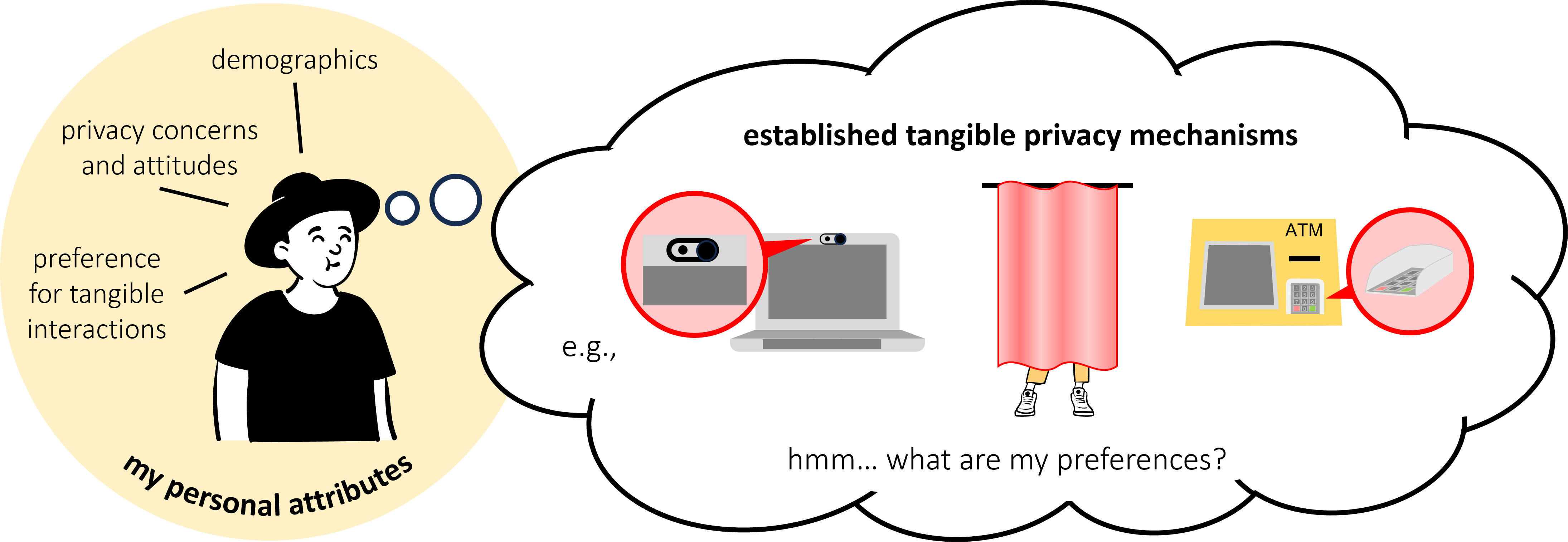 Do You Need to Touch? Exploring Correlations between Personal Attributes and Preferences for Tangible Privacy Mechanisms