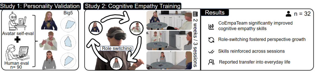 CoEmpaTeam: Enhancing Cognitive Empathy using LLM-based Avatars and Dynamic Role Play in Virtual Reality