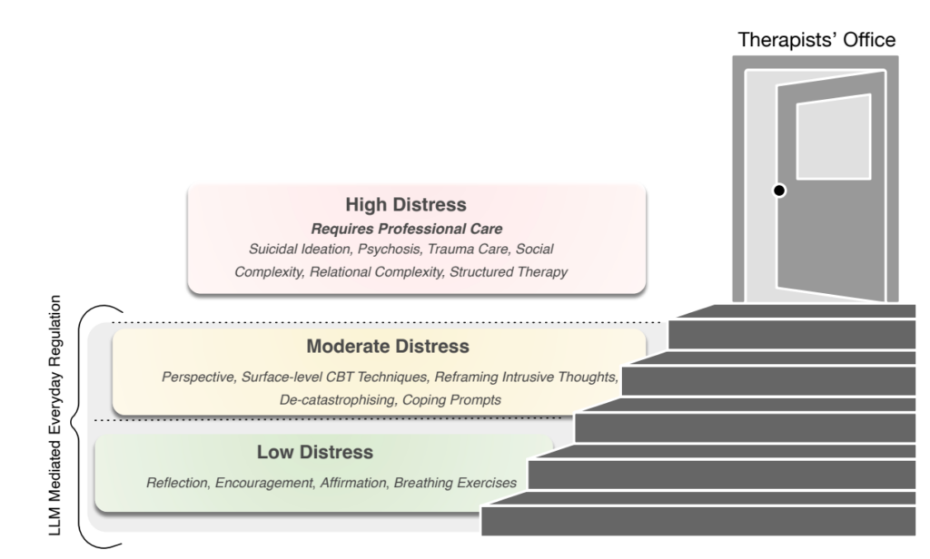 A Conditional Companion: Lived Experiences of People with Mental Health Disorders Using LLMs