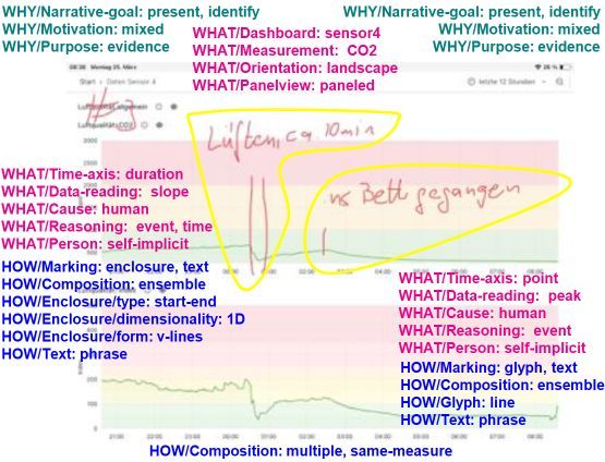 (De)Coding Lay Users' Annotations of Time-series Sensor Data from the Home