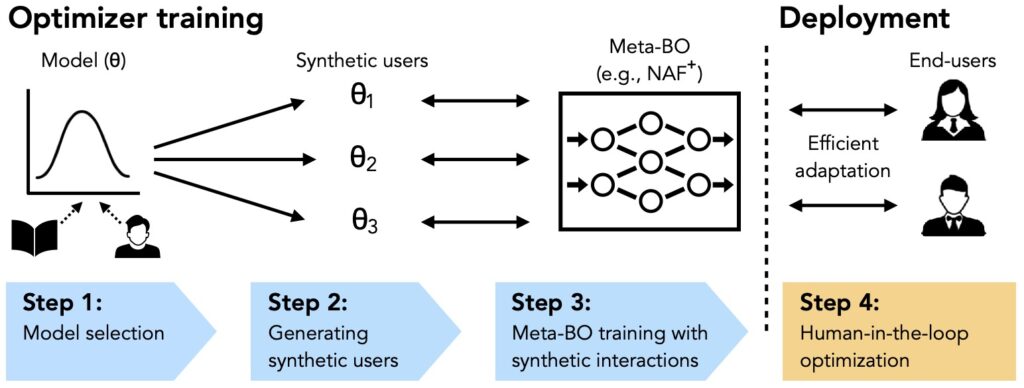 Efficient Human-in-the-Loop Optimization via Priors Learned from User Models